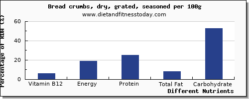 chart to show highest vitamin b12 in bread per 100g